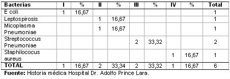 dengue_hemorragico_pediatria/distribucion_coinfecciones_bacterianas