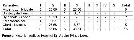 dengue_hemorragico_pediatria/distribucion_coinfecciones_parasitarias