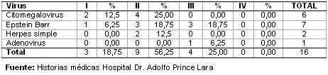 dengue_hemorragico_pediatria/distribucion_coinfecciones_virales