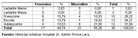 dengue_hemorragico_pediatria/distribucion_edad_sexo