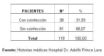 dengue_hemorragico_pediatria/distribucion_frecuencia_coinfeccion