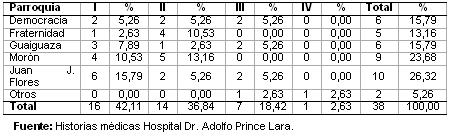 dengue_hemorragico_pediatria/distribucion_procedencia dengue_hemorragico_pediatria/distribucion_procedencia