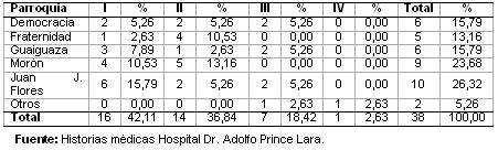 dengue_hemorragico_pediatria/distribucion_procedencia