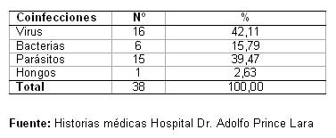 dengue_hemorragico_pediatria/distribucion_tipos_coinfeccion