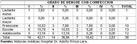 dengue_hemorragico_pediatria/grado_dengue_coinfeccion
