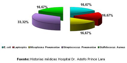 dengue_hemorragico_pediatria/grafico_coinfecciones_bacterianas_I