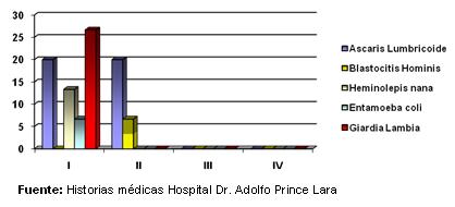 dengue_hemorragico_pediatria/grafico_coinfecciones_parasitarias_II