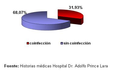 dengue_hemorragico_pediatria/grafico_distribucion_coinfeccion dengue_hemorragico_pediatria/grafico_distribucion_coinfeccion