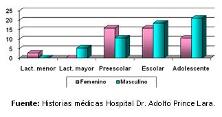 dengue_hemorragico_pediatria/grafico_edad_sexo dengue_hemorragico_pediatria/grafico_edad_sexo