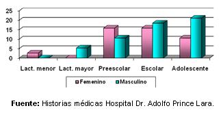 dengue_hemorragico_pediatria/grafico_edad_sexo