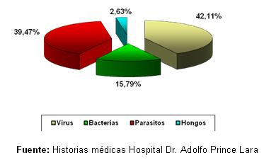 dengue_hemorragico_pediatria/grafico_tipos_coinfeccion