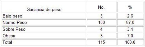 embarazadas_embarazo_riesgo/ganancia_peso