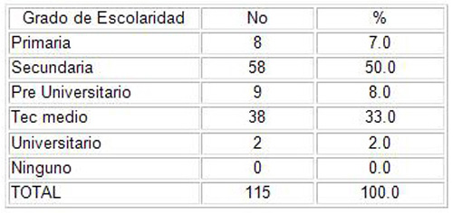 embarazadas_embarazo_riesgo/grado_escolaridad