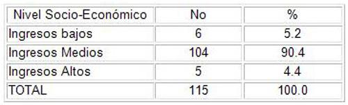 embarazadas_embarazo_riesgo/nivel_socio_economico