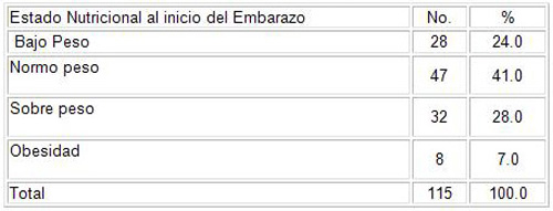 embarazadas_embarazo_riesgo/nutricion_inicio_embarazo