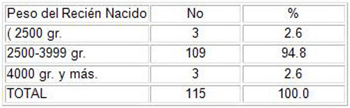 embarazadas_embarazo_riesgo/peso_recien_nacido embarazadas_embarazo_riesgo/peso_recien_nacido