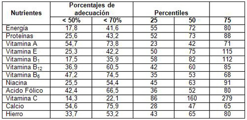 evaluacion_nutricional_ancianos/porcentajes_ingesta_dietetica