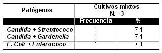 infeccion_cervicovaginal_parto/cultivos_microorg_dobles infeccion_cervicovaginal_parto/cultivos_microorg_dobles