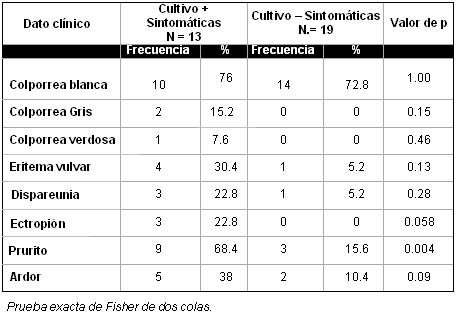 infeccion_cervicovaginal_parto/sintomatologia_cultivos_infeccion