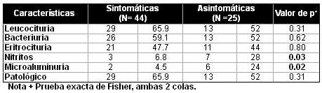 infecciones_tracto_urinario/orina_sintomatica_asintomatica