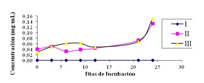 inoculo_bacterias_nitrificantes/evolucion_masa_celular