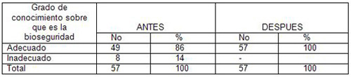intervencion_bioseguridad_trabajadores/grado_conocimiento_bioseguridad intervencion_bioseguridad_trabajadores/grado_conocimiento_bioseguridad