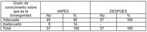 intervencion_bioseguridad_trabajadores/grado_conocimiento_bioseguridad