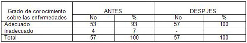 intervencion_bioseguridad_trabajadores/grado_conocimiento_enfermedades