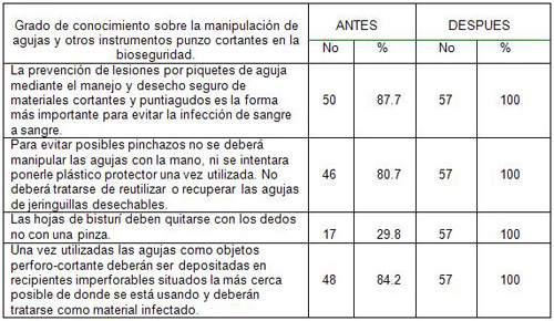 intervencion_bioseguridad_trabajadores/grado_conocimiento_manipulacion_agujas intervencion_bioseguridad_trabajadores/grado_conocimiento_manipulacion_agujas