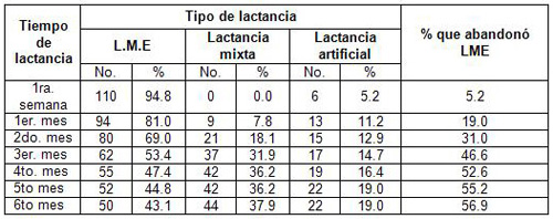 lactancia_morbilidad_infantil/duracion_lactancia lactancia_morbilidad_infantil/duracion_lactancia
