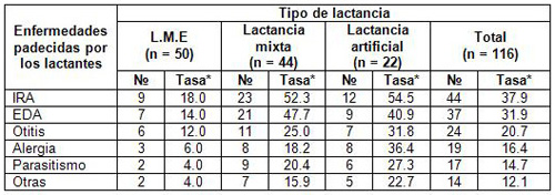 lactancia_morbilidad_infantil/relacion_morbilidad_tipo_lactancia lactancia_morbilidad_infantil/relacion_morbilidad_tipo_lactancia