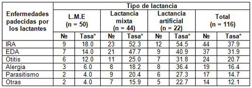 lactancia_morbilidad_infantil/relacion_morbilidad_tipo_lactancia