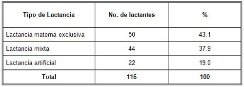 lactancia_morbilidad_infantil/tipo_lactancia