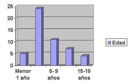 maltrato_infantil_primaria/edad_edades_maltratados