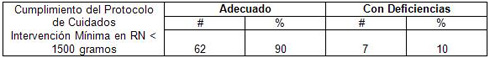 neonatos_cuidados_intensivos/cumplimiento_protocolo_cuidados_intervencion neonatos_cuidados_intensivos/cumplimiento_protocolo_cuidados_intervencion