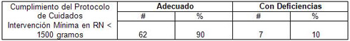 neonatos_cuidados_intensivos/cumplimiento_protocolo_cuidados_intervencion