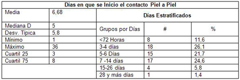 neonatos_cuidados_intensivos/dias_inicio_contacto_piel_piel