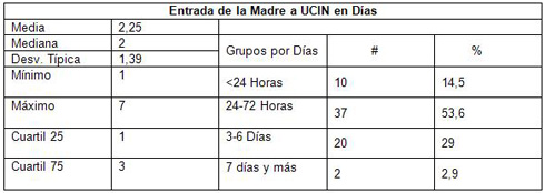 neonatos_cuidados_intensivos/entrada_madre_uci_dias neonatos_cuidados_intensivos/entrada_madre_uci_dias