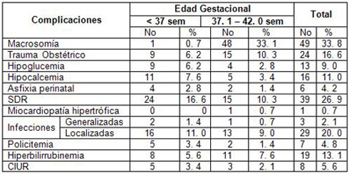 recien_nacidos_diabeticas/complicaciones_edad_gestacional recien_nacidos_diabeticas/complicaciones_edad_gestacional