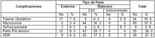 recien_nacidos_diabeticas/complicaciones_tipo_parto