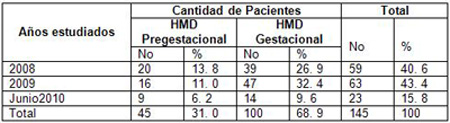 recien_nacidos_diabeticas/cursos_estudiados