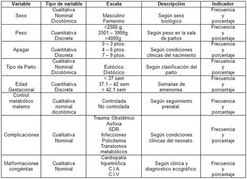 recien_nacidos_diabeticas/operalizacion_variables