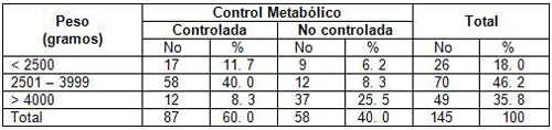recien_nacidos_diabeticas/peso_control_metabolico