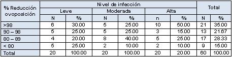 resistencia_ivermectina_nematodos/distribucion_alpacas_reduccion