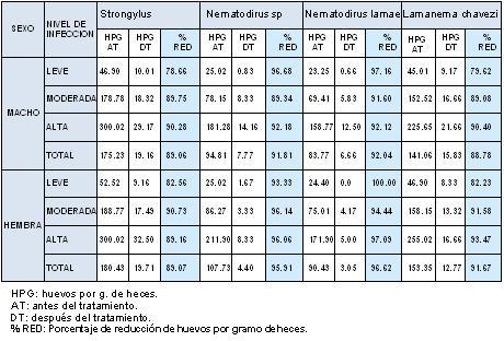 resistencia_ivermectina_nematodos/huevos_nematodos_gramo