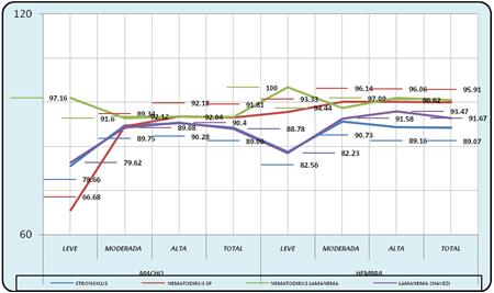 resistencia_ivermectina_nematodos/porcentaje_reduccion_ovoposicion