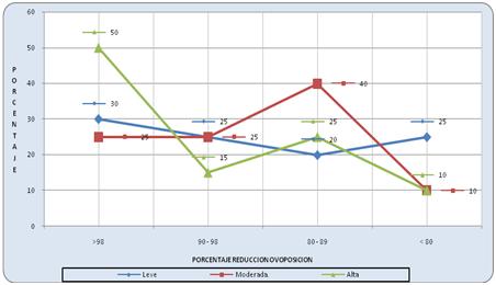 resistencia_ivermectina_nematodos/reduccion_postratamiento_ivermectina