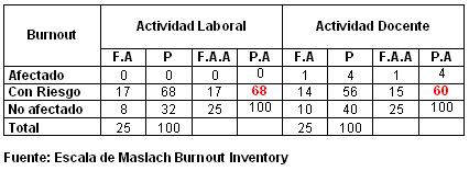 sindrome_burn-out_enfermeria/comportamiento_burnout_III