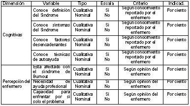 sindrome_burn-out_enfermeria/cont_operalizacion_variables