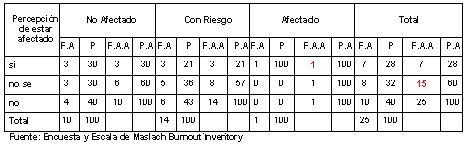 sindrome_burn-out_enfermeria/correspondencia_diagnostico_percepcion